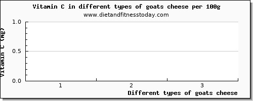 goats cheese vitamin c per 100g